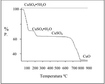 Figura 1: curva termogravimétrica del sulfato de cobre pentahidratado. 