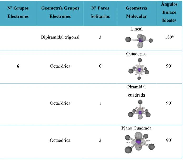 Tabla 7: resumen geometría molecular TREPCV 
