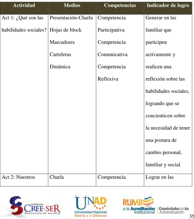 21. Cuadro resumen de actividades, resultados e indicadores: 