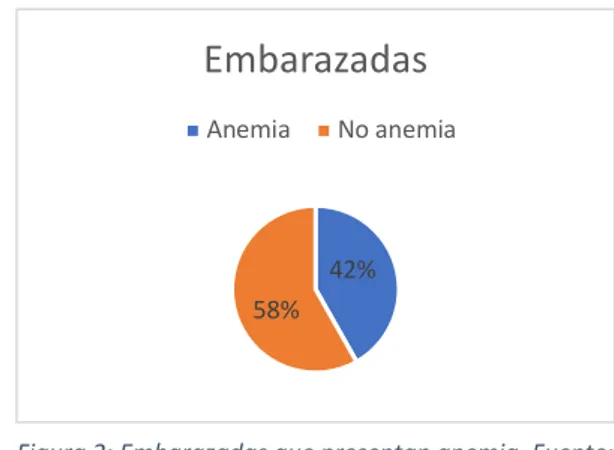 Figura 2: Embarazadas que presentan anemia. Fuente:  OMS 