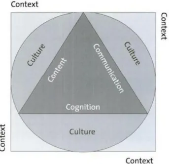 Figura 1. The 4 C’s Framework.  (Coyle D., Hood P., Marsh D., 2010, p.41) 