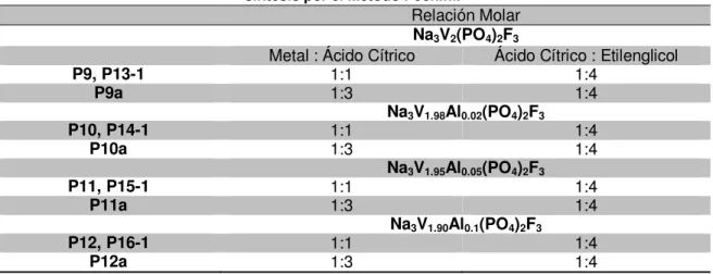 Tabla 2.1 Relaciones molares de metal:ácido cítrico y ácido cítrico:etilenglicol utilizadas en la  síntesis por el Método Pechini .