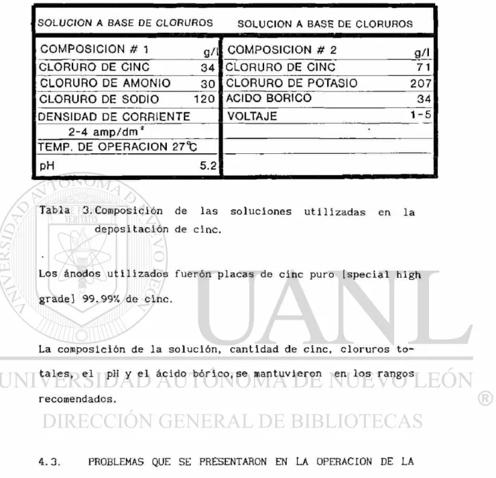 Tabla 3.Composición de las  depositación de cinc 