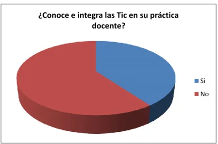 Tabla 2.Importancia  de las  TIC  en la  práctica  pedagógica. Fuente: Delfina   Córdoba 