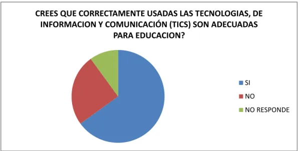 Tabla 10.  Las Tic  como  recursos  didácticos  adecuados para  el aprendizaje.  Fuentes: esta  investigación