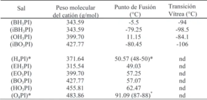 Tabla II. Puntos de fusión y pesos moleculares de las sales de tetraalquilfosfonio.