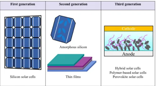 Figure  8.  Generations of solar cells.