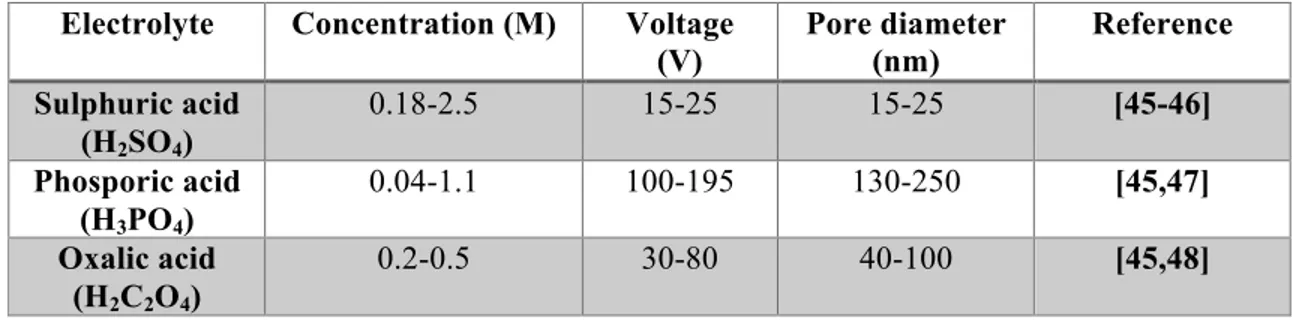 Table 3. Common electrolytes for Al anodization. 