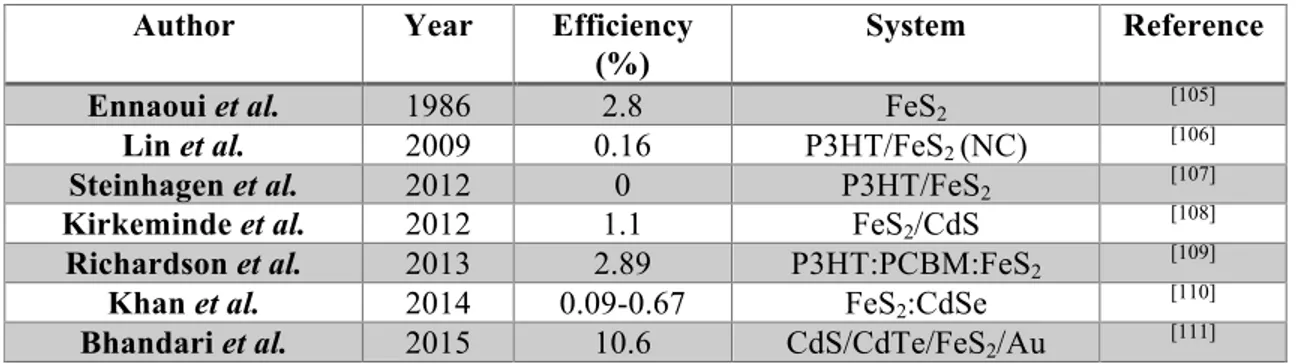 Table 4. Efficiencies values for solar cells where FeS 2  (pyrite) was incorporated. 