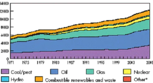 Figura 1. Demanda de energía primaria mundial entre 1971 y 2008 expresada en  unidades de energía llamadas Mtoe 