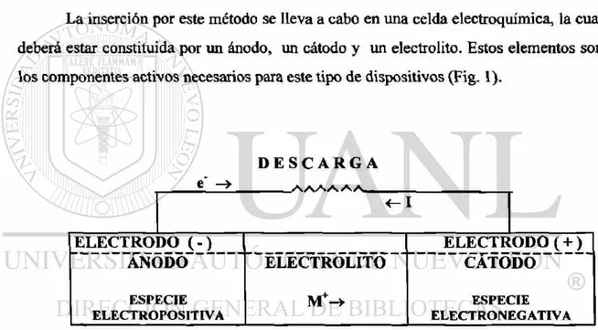 Figura 1. Componentes activos de una celda electroquímica, en donde M* representa  a la especie iónica migrando a través del electrolito hacia el cátodo