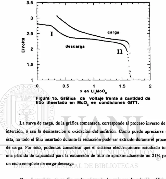 Figura 15. Gráfica de voltaje frente a cantidad de  litio insertado en  M o O s   e n condiciones GITT