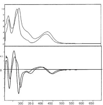 Fig. 2. Espectros UV-visible de PA1 e IsoPA1 a: orden cero b: en primera derivada