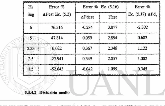 Tabla 5.2 Errores en bs valores estimados ante una pérdida de generación de 1470 Mw  Hs  Error %  Error % Ec