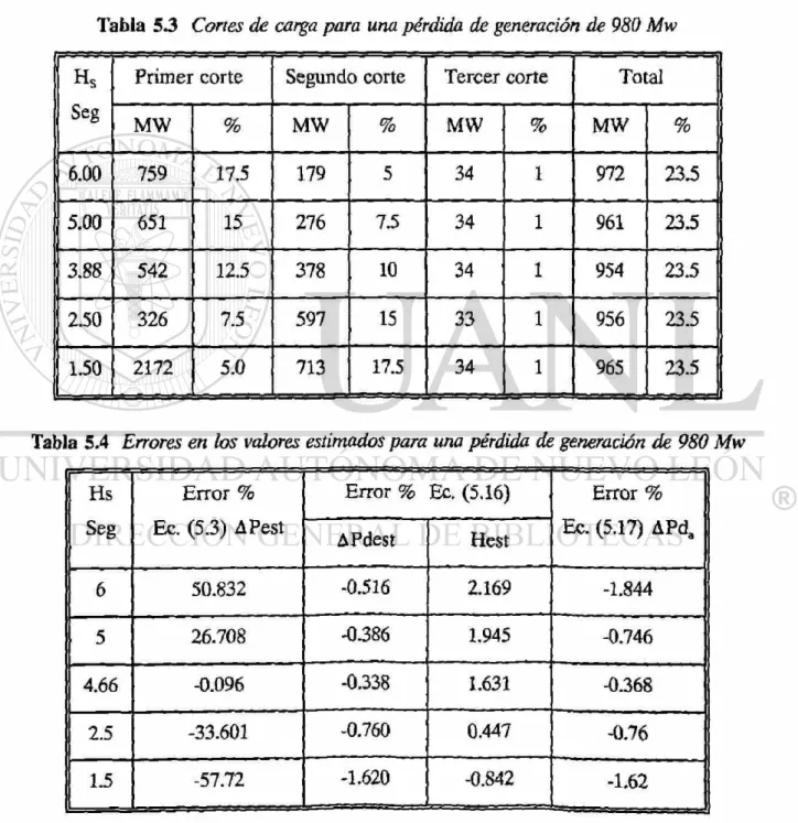 Tabla 53 Cortes de carga para una pérdida de generación de 980 Mw 