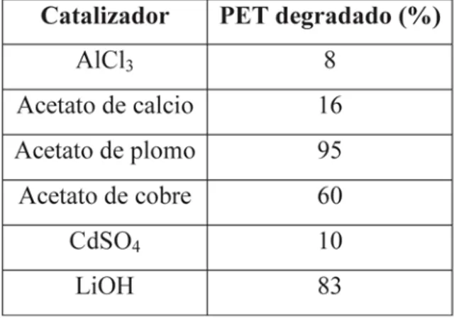 Tabla I. Cantidad de PET degradado durante dos  horas de glicólisis al variar el tipo de catalizador.