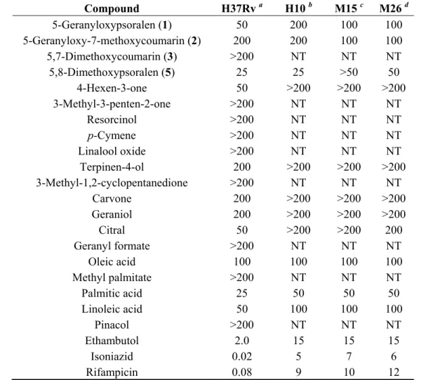 Table 2. MIC values ( g/mL) of constituents from C. aurantifolia against M. tuberculosis