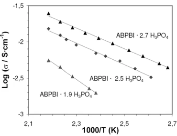 Fig. 9. Conductividad ABPBI· 2.7 H