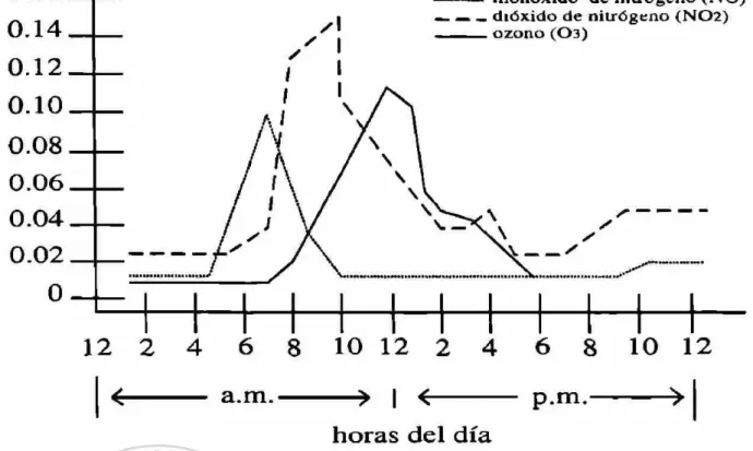 Fig. 9 Variación del ozono y los óxidos de nitrógeno. Se muestra la 
