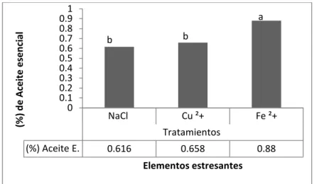 Figura 5. Porcentaje promedio  de aceite esencial por efecto de elementos estresantes  (A) y  ambientes  de inducción (B) en Lippia graveolens H.B.K