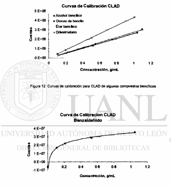 Figura 12 Curvas de calibración para CLAD de algunos compuestos bencílicos 