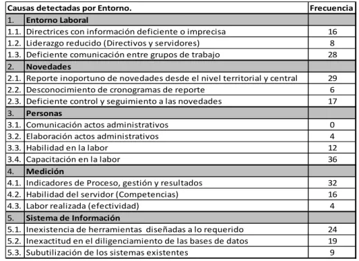Tabla 1.  Análisis de causas 