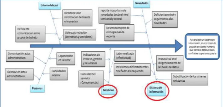 Figura 4. Diagrama Causa – Efecto. 