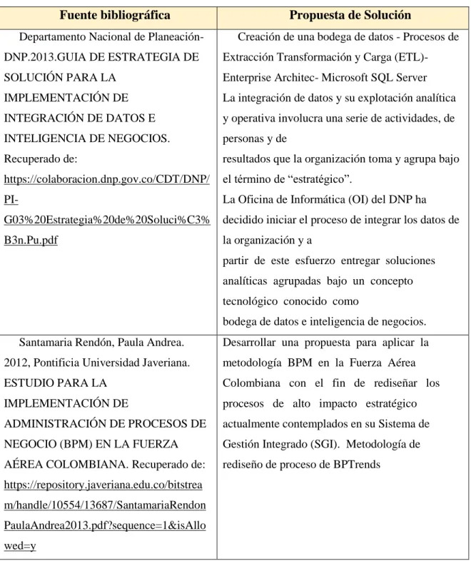 Tabla 10. Revisión bibliográfica 