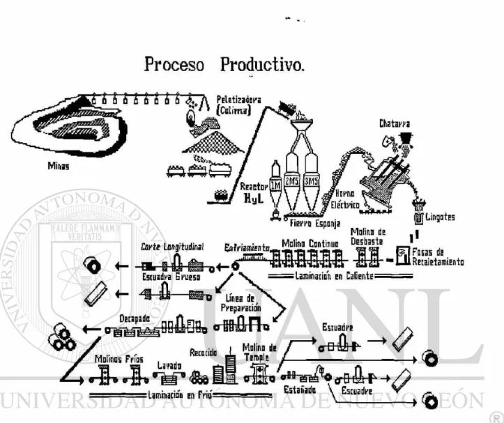 Fig. 2.1: Proceso de obtención de cinta de acero partiendo de la extración del  mineral al producto terminado