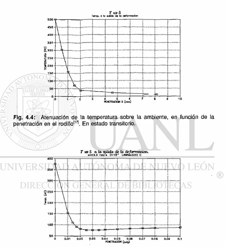 Fig. 4.4: Atenuación de la temperatura sobre la ambiente, en función de la  penetración en el rodillo 1171 