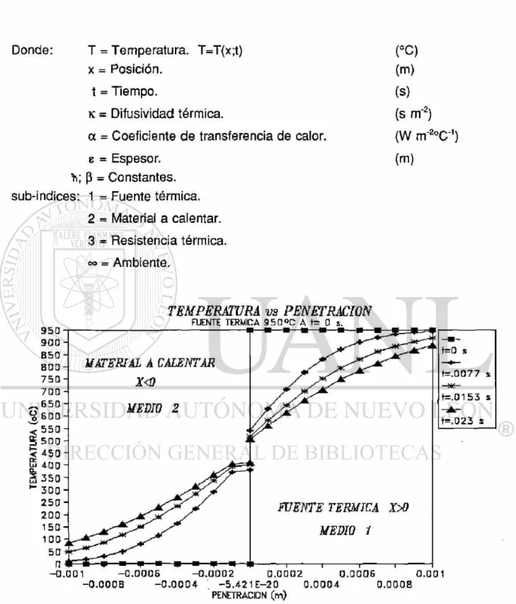 Fig. 4.6: Comportamiento del perfil de temperaturas con la penetración durante el  contacto de dos medios a través de una resistencia térmica a diferentes tiempos