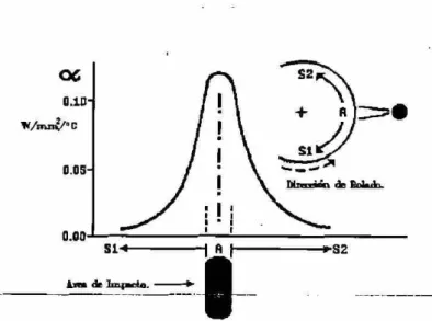 Fig. 5.2: Coeficiente de transferencia de calor  M ct&#34; con respecto a la distancia a 