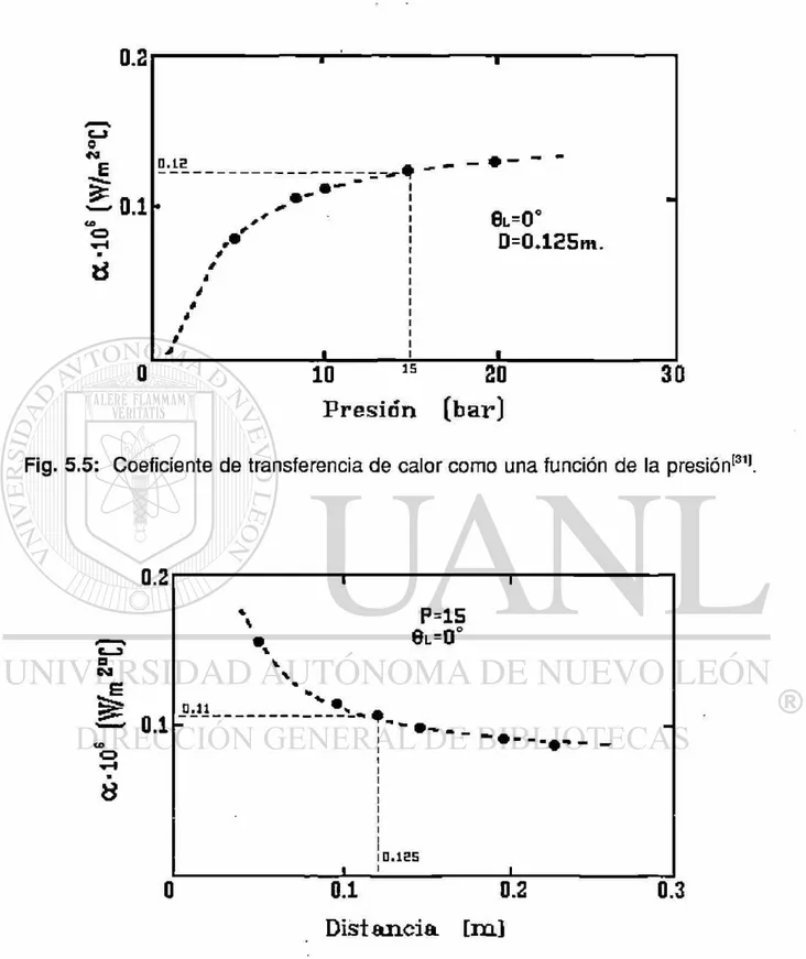 Fig. 5.5: Coeficiente de transferencia de calor como una función de la presión 1311 . 