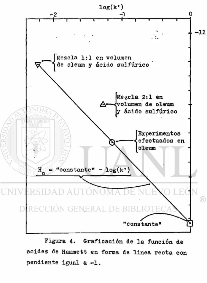 Figura 4. Graficación de la función de  acidez de Hammett en forma de linea recta con  pendiente igual a -1