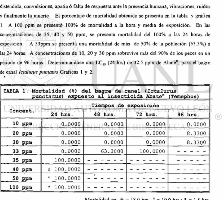 TABLA 1. Mortalidad (%) del bagre de canal (Ictalurus 