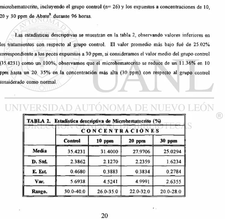 TABLA 2. Estadística descriptiva de Microhematocrito (%)  C O N C E N T R A C I O N E S  Control  10 ppm  20 ppm  30 ppm  Media  35.4231  31.4000  27.9706  25.0294  D