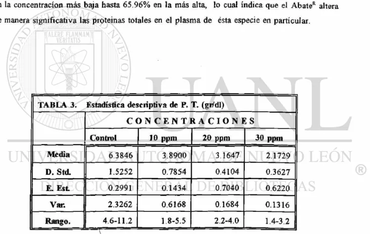 TABLA 3. Estadística descriptiva de P. T. (gr/dl)  C O N C E N T R A C I O N E S  Control  10 ppm  20 ppm  30 ppm  Media  6.3846  3.8900  3.1647  2.1729  D