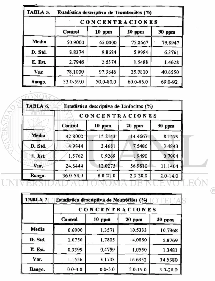 TABLA 5. Estadística descriptiva de Trombocitos (%)  C O N C E N T R A C I O N E S  Control  10 ppm  20 ppm  30 ppm  Media  50.9000  65.0000  75.8667  79.8947  D