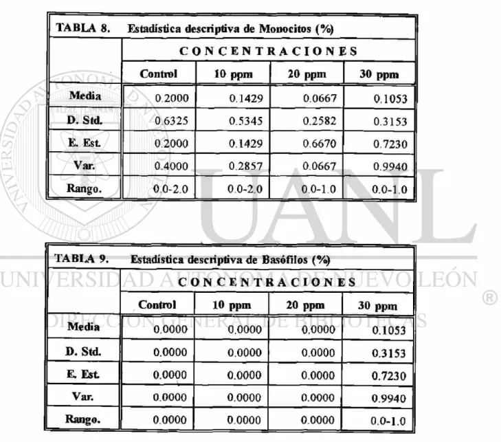 TABLA 8. Estadística descriptiva de Monocitos (%)  C O N C E N T R A C I O N E S  Control  10 ppm  20 ppm  30 ppm  Media  0.2000  0.1429  0.0667  0.1053  D