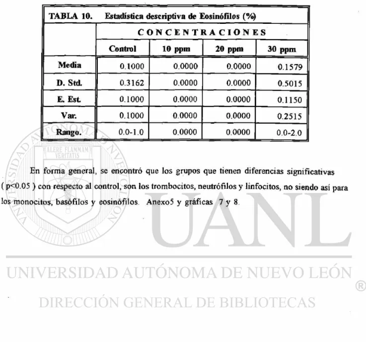 TABLA 10. Estadística descriptiva de Eosinófilos (%)  C O N C E N T R A C I O N E S  Control  10 ppm  20 ppm  30 ppm  Media  0.1000  0.0000  0.0000  0.1579  D