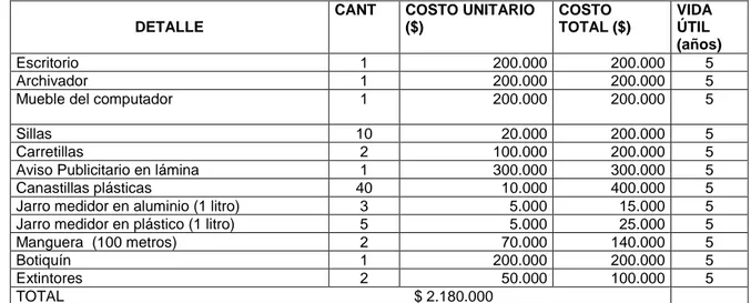 Cuadro 8. Inversión en Muebles y Enseres. 