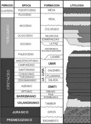Figura 10. Columna estratigráfica generalizada de la cuenca del valle medio de la magdalena  