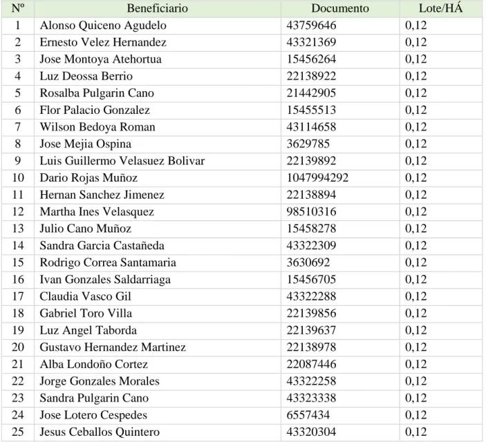 Tabla 2.  Listado Beneficiaros del Proyecto/Área Lotes 