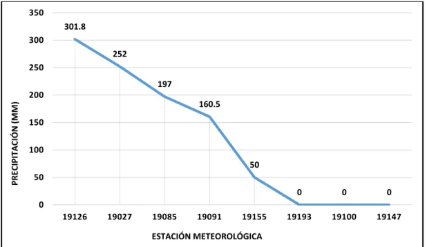 Fig. 3. 9.- Precipitaciones máximas registradas en las estaciones pluviométricas empleadas para este  estudio durante el Huracán Gilberto