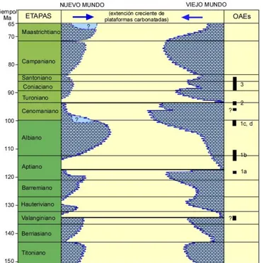 Figura  1.3:  Historia  generalizada  del  desarrollo  de  plataformas  carbonatadas  durante  el  Jurásico Tardío (Titoniano)  y Cretácico en el océano de Tetis/Atlántico, para (izquierda) el  Nuevo Mundo (las Américas) y (derecha) el Viejo Mundo (las otr