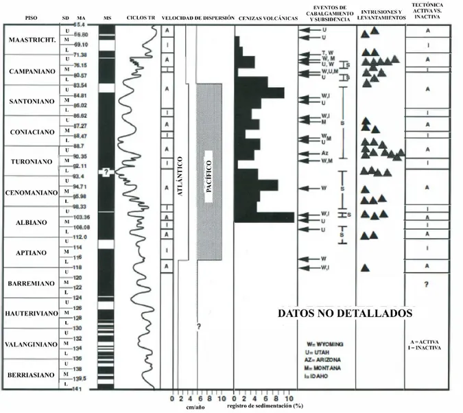 Figura 1.6:  Esquema general de eventos geológicos y tectónicos para la región sur del MIO durante el Cretácico  (Kauffman y Caldwell, 1993)