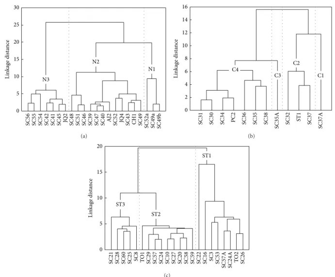 Figure 9: Dendrograms showing the results of the cluster analysis (considering Euclidean linkage distances) for the volcanic rocks from the (a) northern, (b) central, and (c) south + transition Sierra de las Cruces sectors.