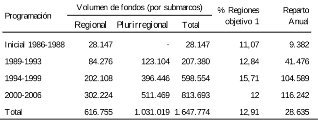 Cuadro 3. Dotación financiera de los programas de fondos estructurales en Casti- Casti-lla y león (millones de pesetas constantes a precios de 1999) 