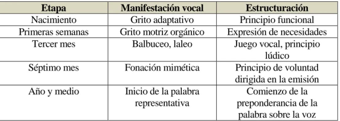 Tabla 2. Desarrollo vocal hasta los 18 meses 