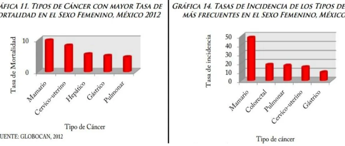 Fig. 1  Gráficas con los tipos de cáncer con mayor tasa de mortalidad y con mayor  incidencia en mujeres en México